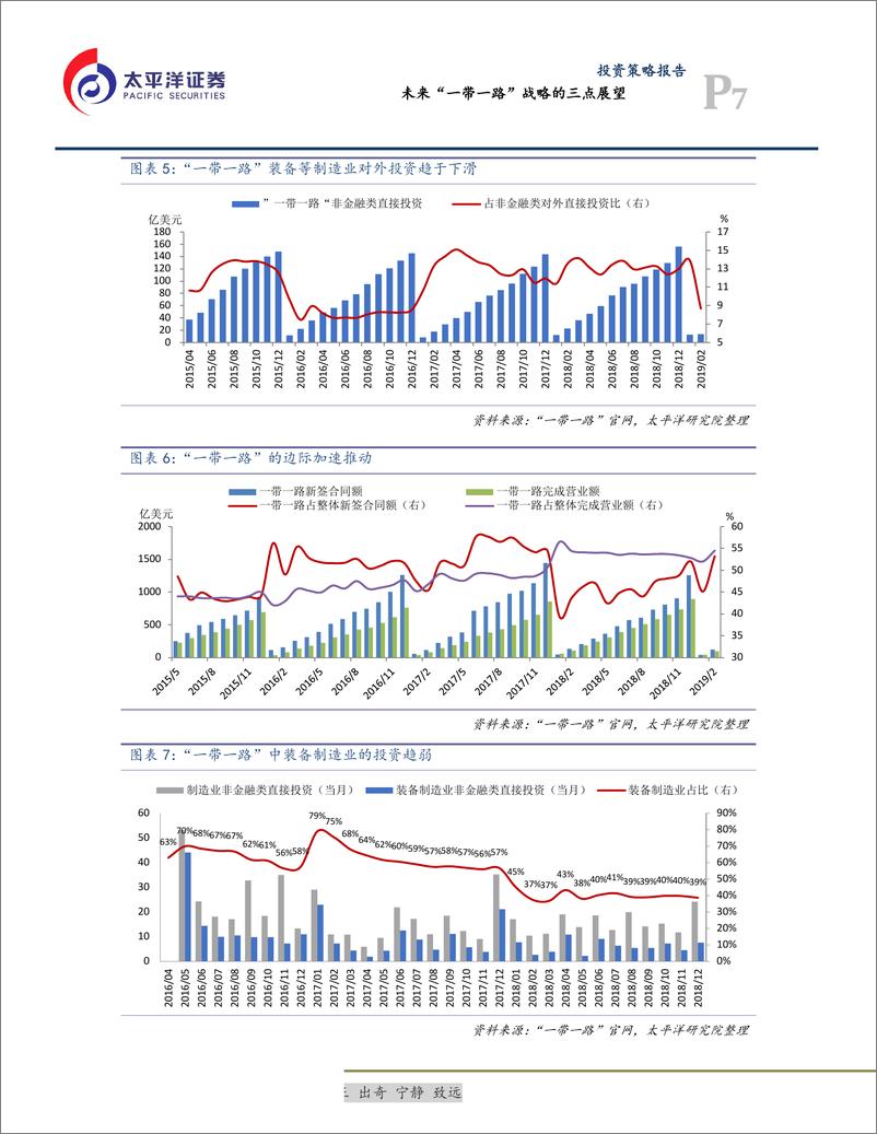 《未来“一带一路”战略的三点展望-20190427-太平洋证券-20页》 - 第8页预览图