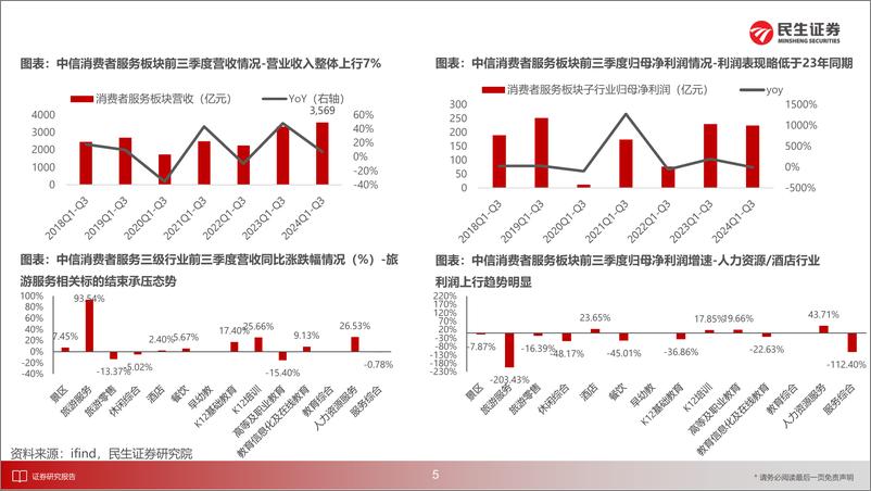 《社会服务行业2025年度投资策略：内需提振主题下，关注出行链相关行业上行空间-241224-民生证券-55页》 - 第6页预览图