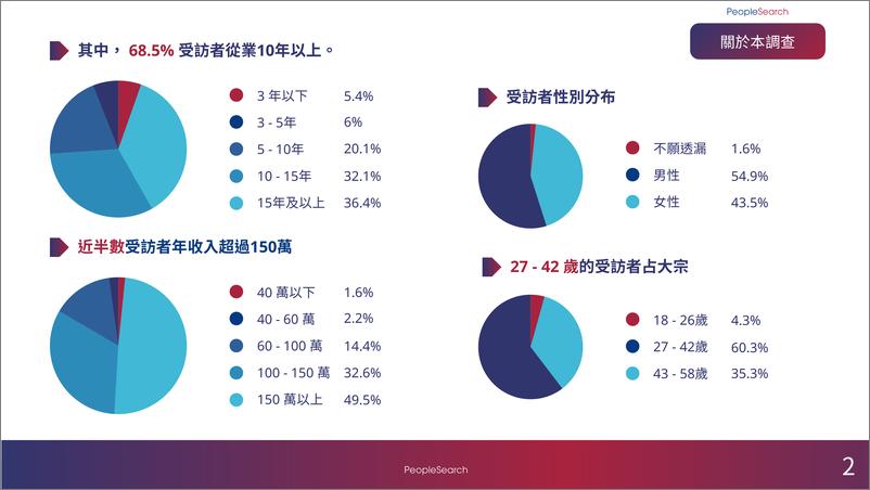 《2024台湾人才市场年度洞察报告-25页》 - 第5页预览图