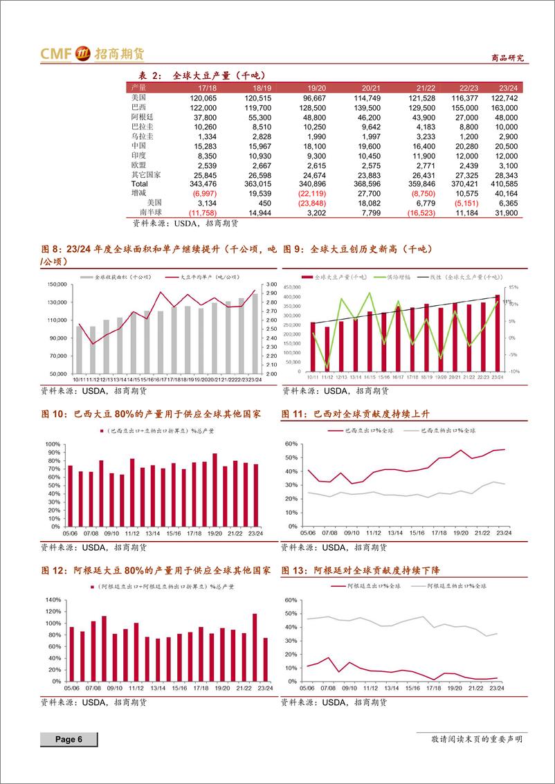 《油脂油料2023年中期投资策略：预期先行，徐徐展开-20230616-招商期货-18页》 - 第7页预览图