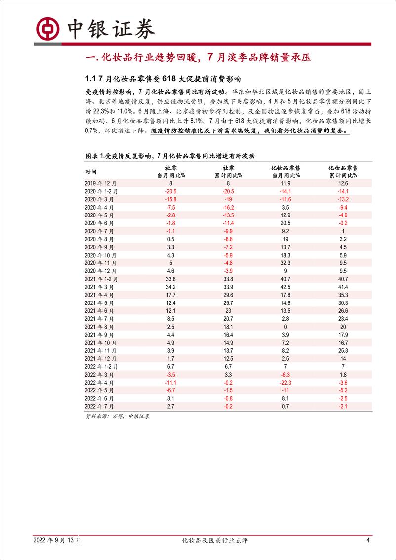 《化妆品及医美行业点评：8月化妆品线上整体波动，静待回暖-20220913-中银国际-20页》 - 第5页预览图