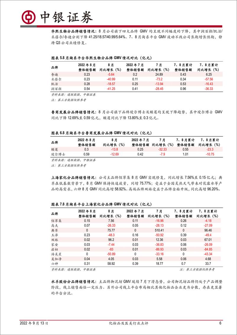 《化妆品及医美行业点评：8月化妆品线上整体波动，静待回暖-20220913-中银国际-20页》 - 第7页预览图