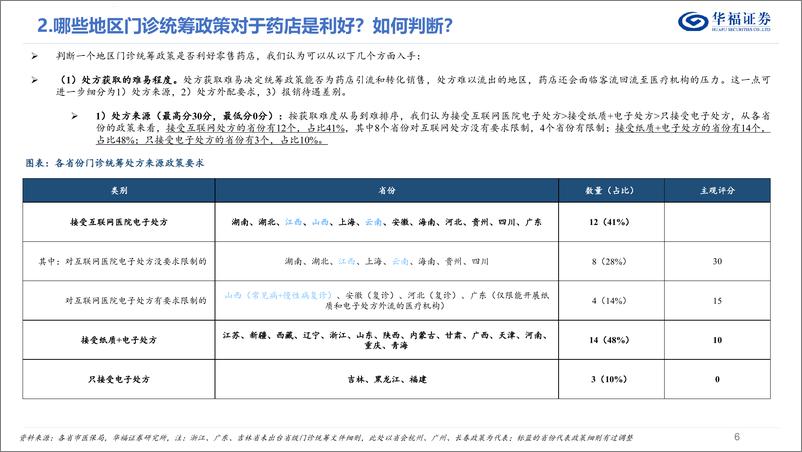 《药店行业系列研究_一__门诊统筹落地情况如何_在发生什么变化_》 - 第6页预览图