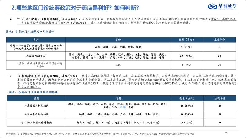 《药店行业系列研究_一__门诊统筹落地情况如何_在发生什么变化_》 - 第7页预览图