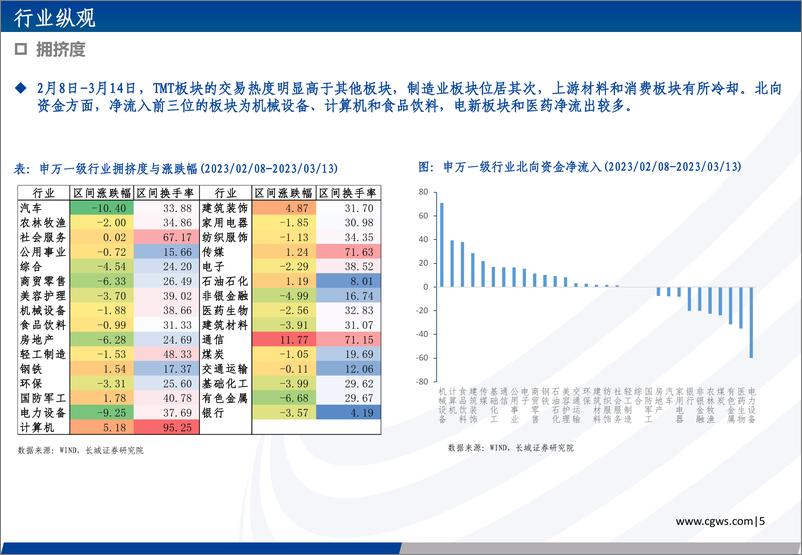 《2023年第二期长城策略行业观点速递：“数字经济”+“国企重估”后市可期-20230315-长城证券-25页》 - 第7页预览图