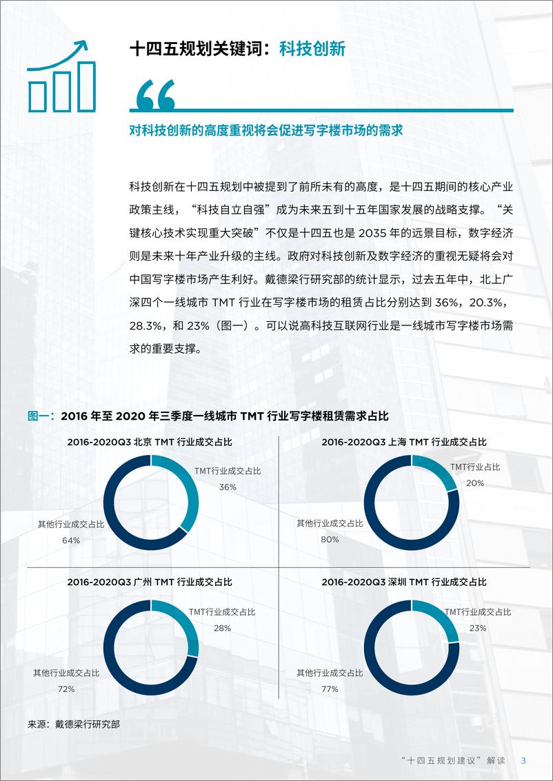 《十四五规划建议解读》 掌握地产市场与企业未来质的变化-戴德梁行-202011 - 第3页预览图