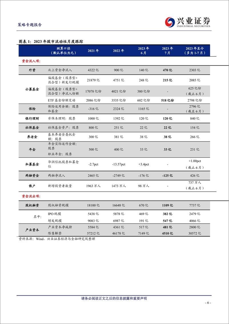 《10类资金：主导资金有何变化？-20230808-兴业证券-20页》 - 第7页预览图