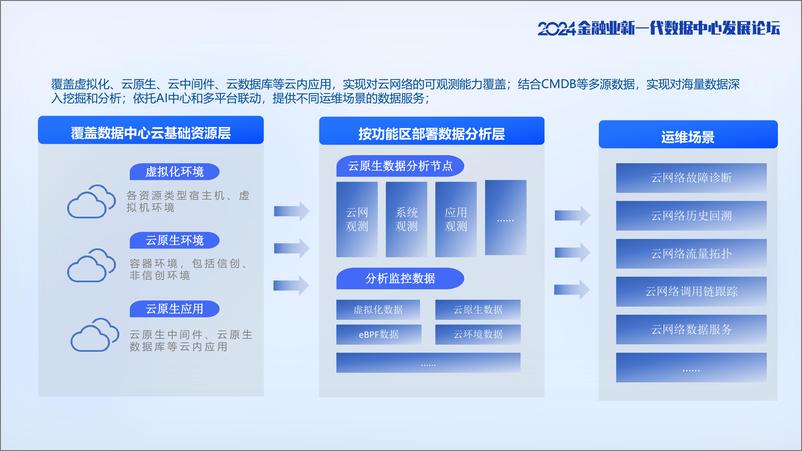 《基于大模型驱动的云网全景可观测系统建设实践》 - 第7页预览图