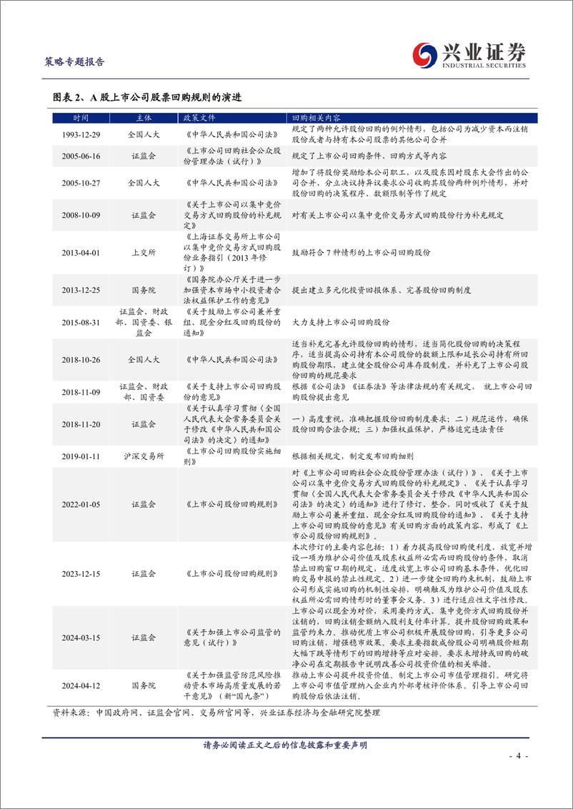 《回购系列一：A股回购的历史、现状及几点新变化-240619-兴业证券-17页》 - 第4页预览图