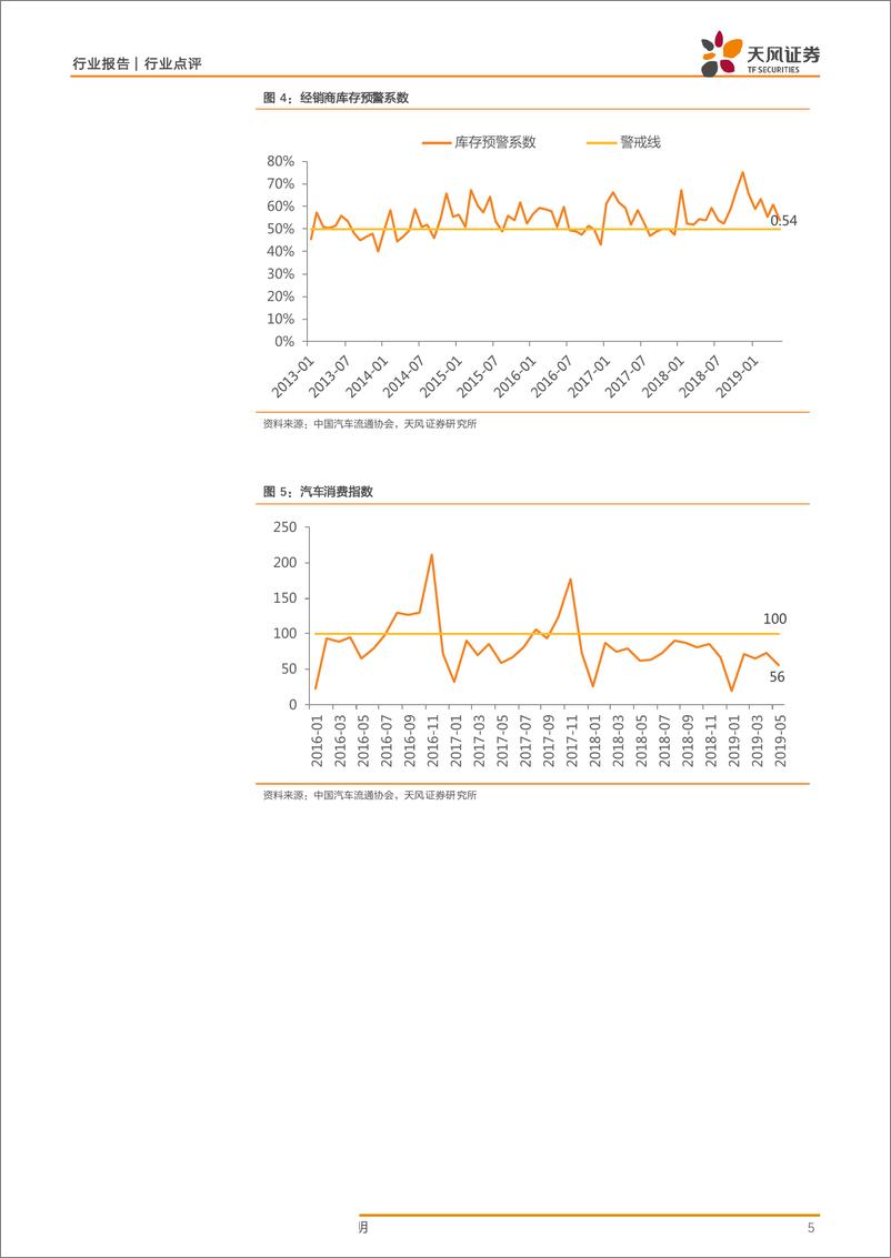 《汽车行业：5月乘用车批发符合预期，国五库存加速去化-20190611-天风证券-10页》 - 第6页预览图