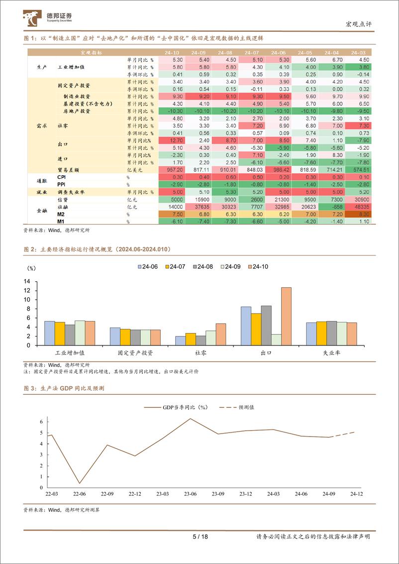 《2024年10月经济数据点评：10月经济数据成色几何？-241115-德邦证券-18页》 - 第5页预览图