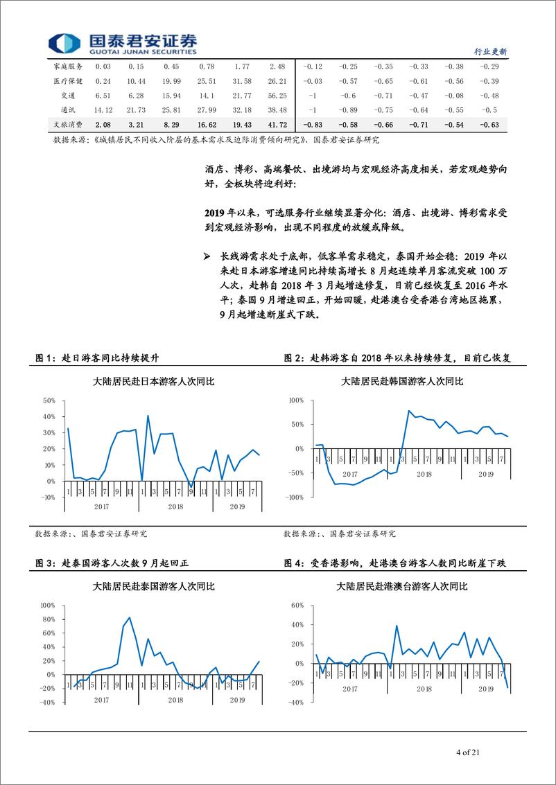 《社会服务行业深度更新：外部预期改善，全板块迎利好，酒店或迎双击-20191013-国泰君安-21页》 - 第5页预览图