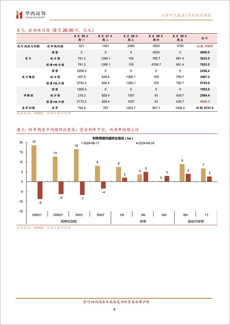 《流动性跟踪：1M票据利率低至0.1%25-240824-华西证券-20页》 - 第4页预览图