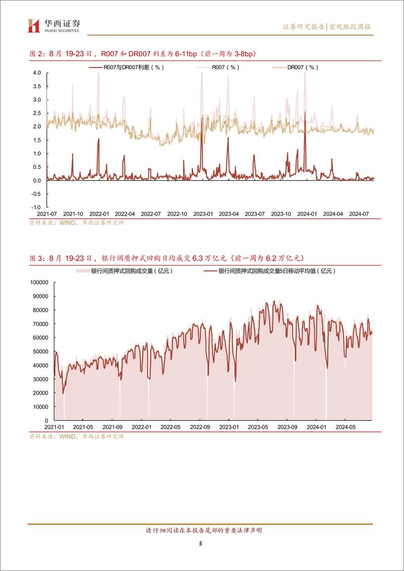 《流动性跟踪：1M票据利率低至0.1%25-240824-华西证券-20页》 - 第5页预览图