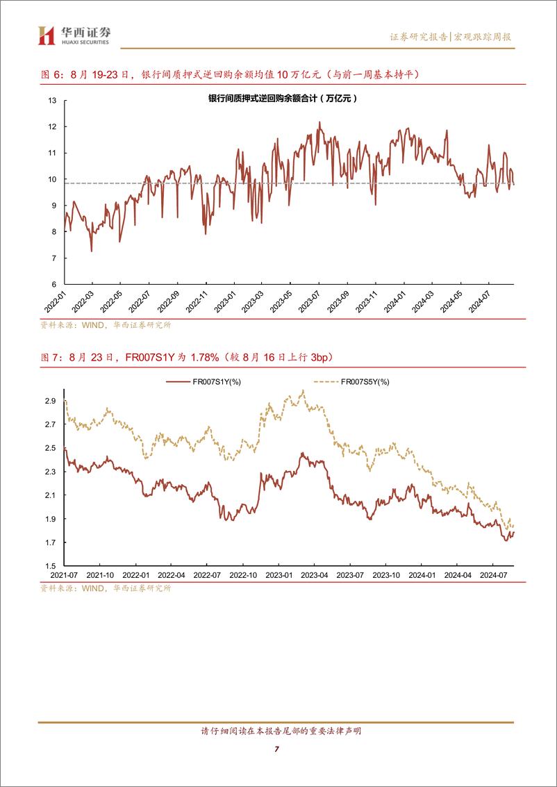 《流动性跟踪：1M票据利率低至0.1%25-240824-华西证券-20页》 - 第7页预览图