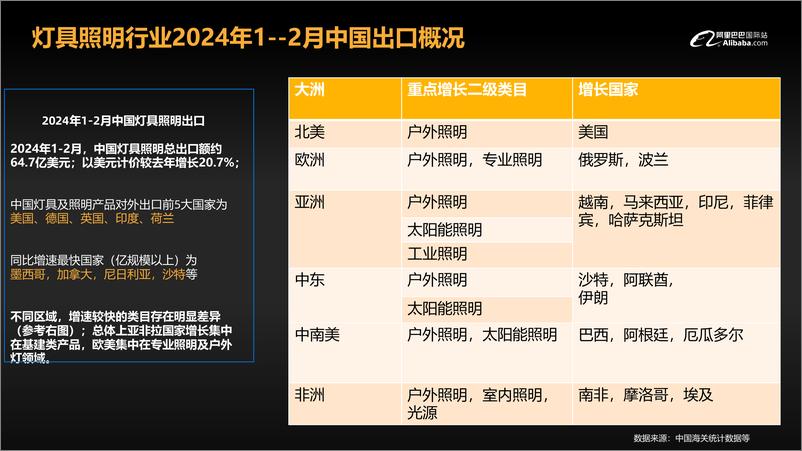 《阿里巴巴国际站_2024灯具照明行业趋势及半托管策略报告》 - 第5页预览图