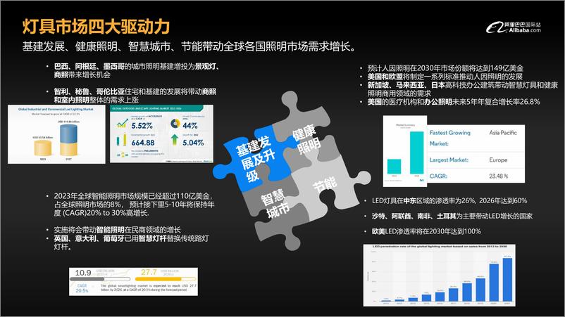 《阿里巴巴国际站_2024灯具照明行业趋势及半托管策略报告》 - 第6页预览图