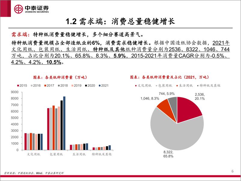 《轻工行业特种纸专题：周期反转与个股成长共振-20221118-中泰证券-51页》 - 第7页预览图