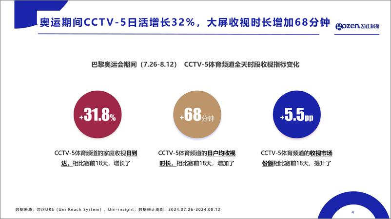 《2024巴黎奥运会收视复盘与营销观察-20页》 - 第4页预览图