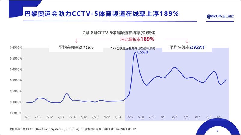 《2024巴黎奥运会收视复盘与营销观察-20页》 - 第5页预览图