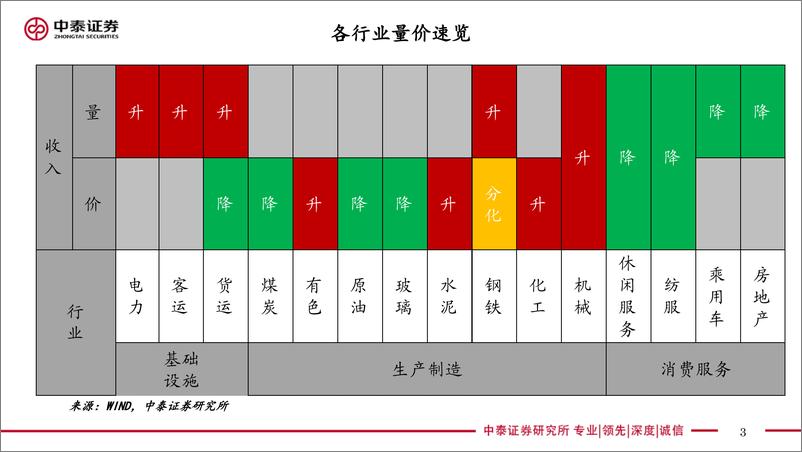 《实体经济政策图谱2022年第30期：投资力度加大-20220730-中泰证券-23页》 - 第4页预览图