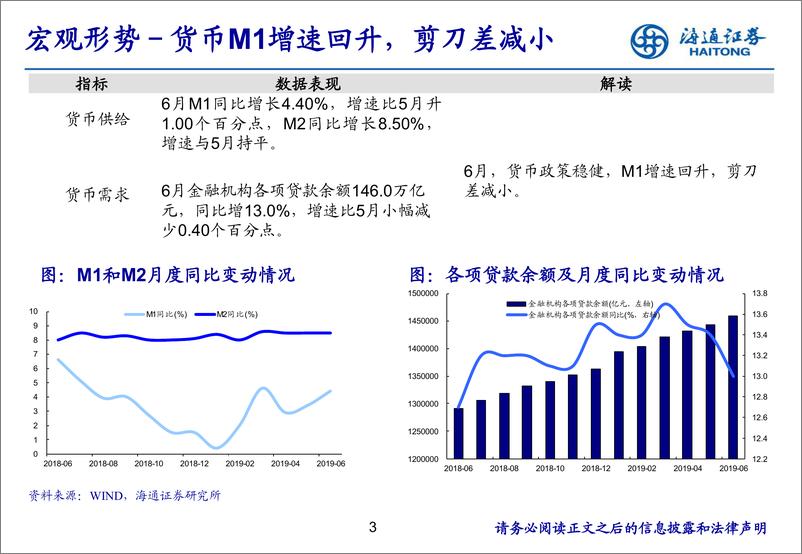 《房地产行业月报：行业指标增速回落，板块估值有所回升-20190724-海通证券-18页》 - 第4页预览图