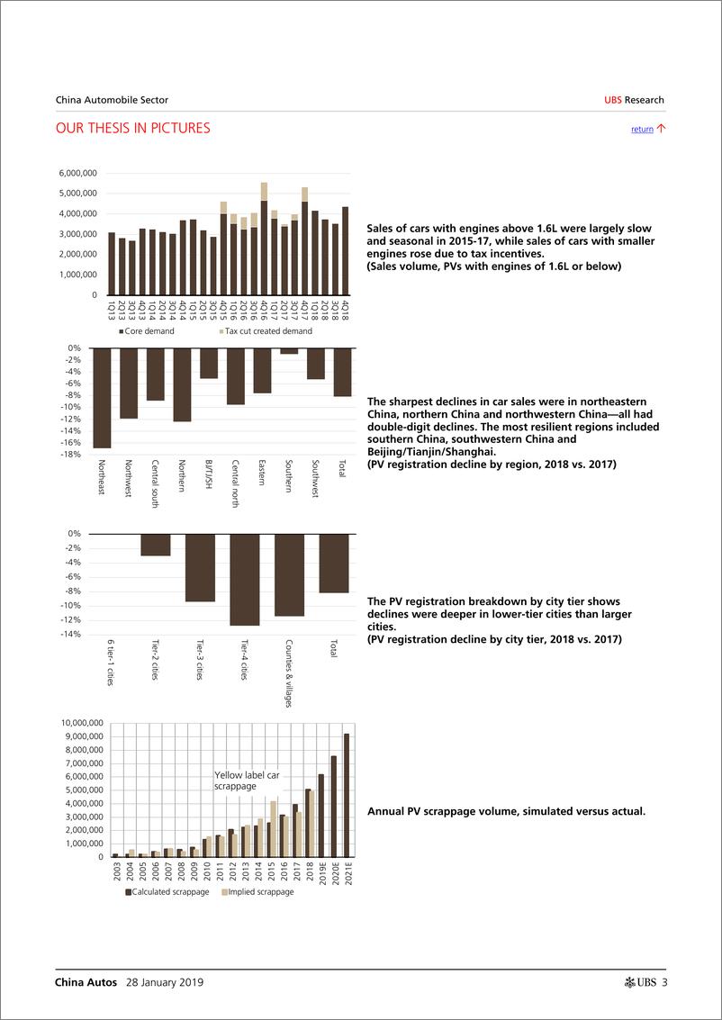《瑞银-中国-汽车行业-中国汽车业：2019年会是复苏之年吗-2019.1.28-28页》 - 第4页预览图