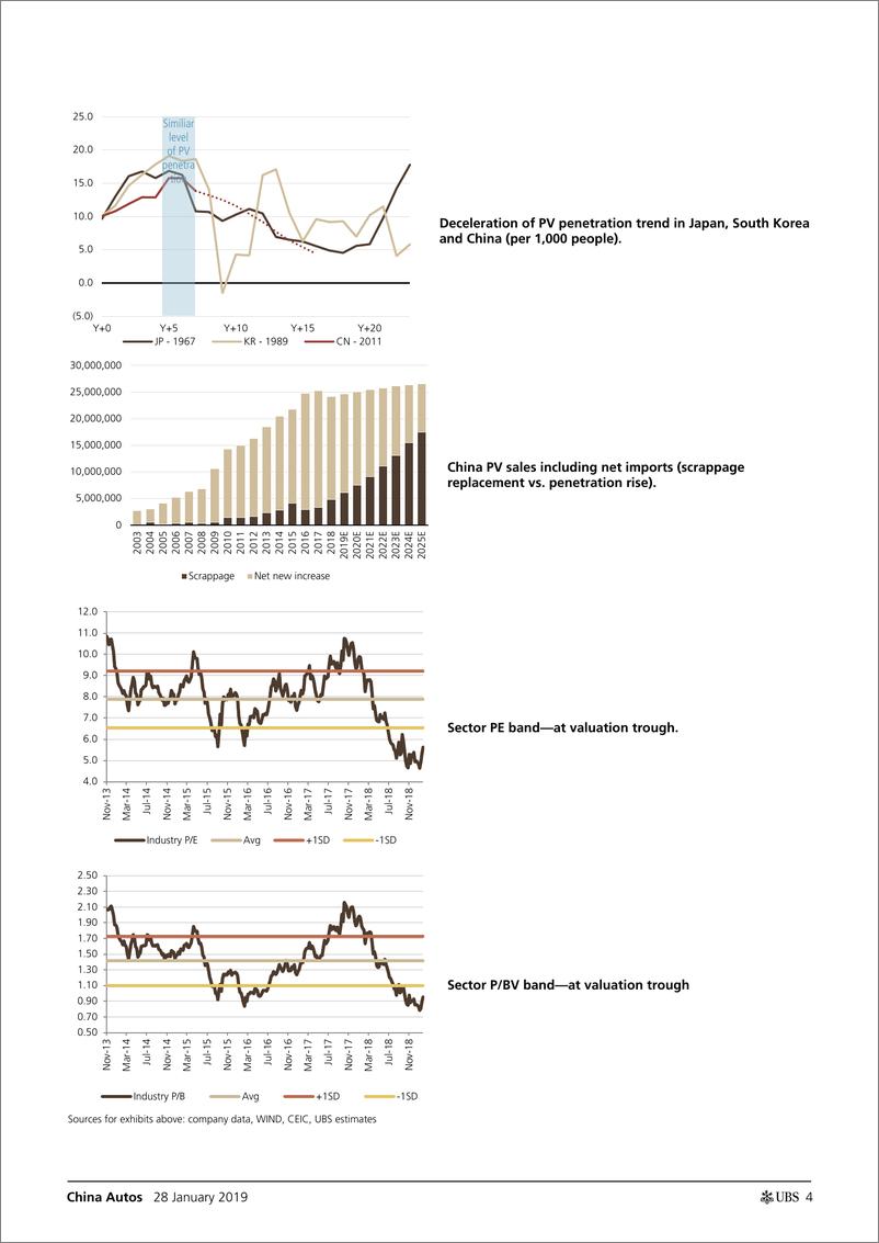《瑞银-中国-汽车行业-中国汽车业：2019年会是复苏之年吗-2019.1.28-28页》 - 第5页预览图