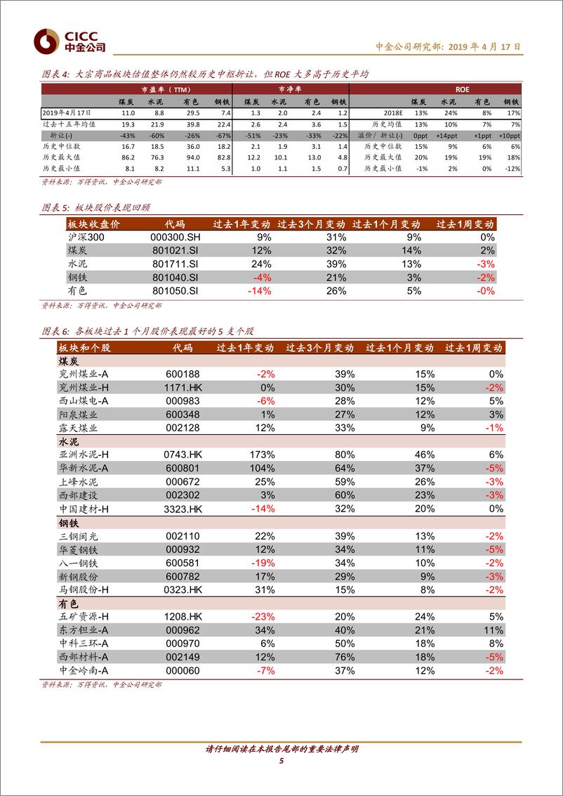 《基础材料行业大宗商品月度观察：基本面持续复苏，关注建材、有色板块-20190417-中金公司-24页》 - 第6页预览图