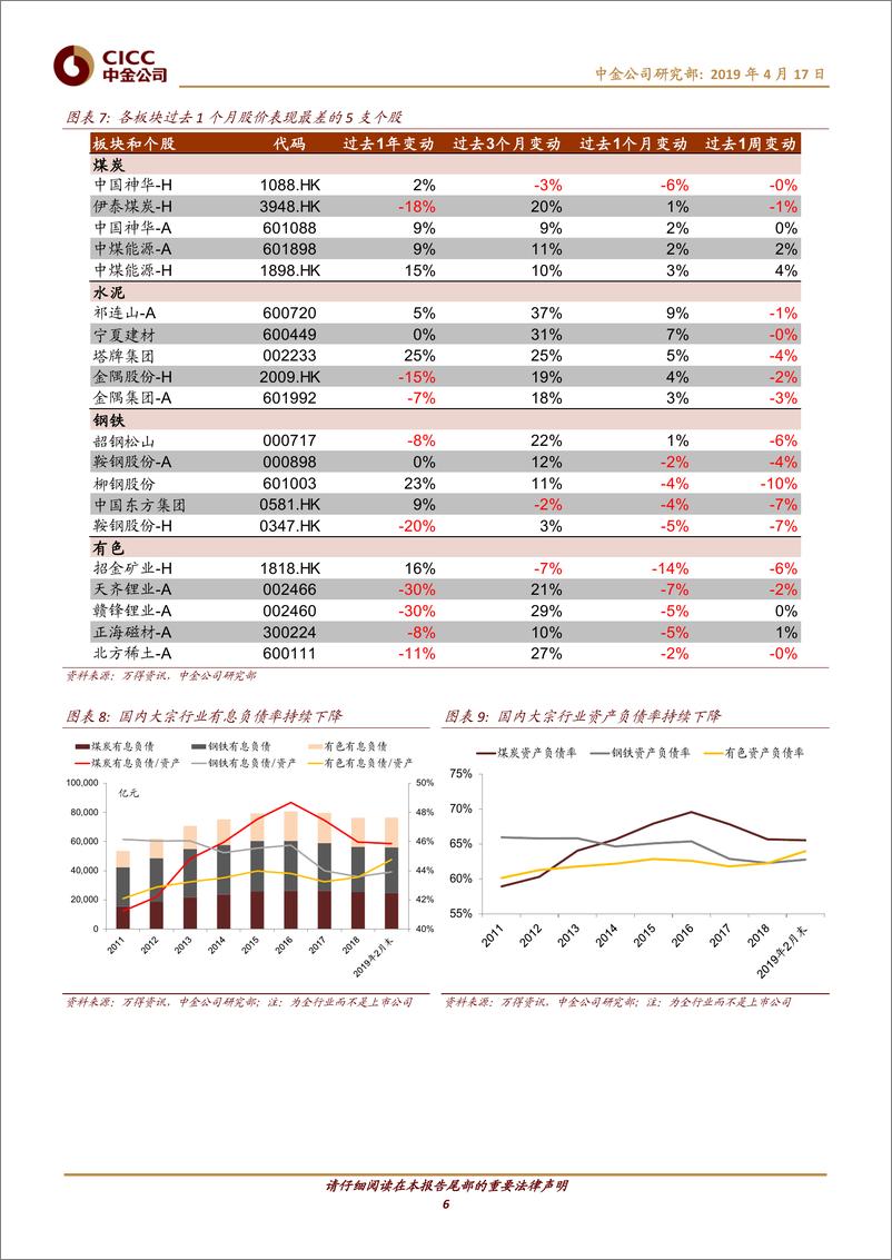 《基础材料行业大宗商品月度观察：基本面持续复苏，关注建材、有色板块-20190417-中金公司-24页》 - 第7页预览图