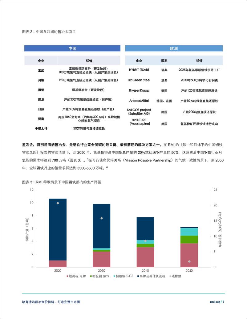 《培育清洁氢冶金价值链：助力钢铁行业低碳转型-8页》 - 第4页预览图