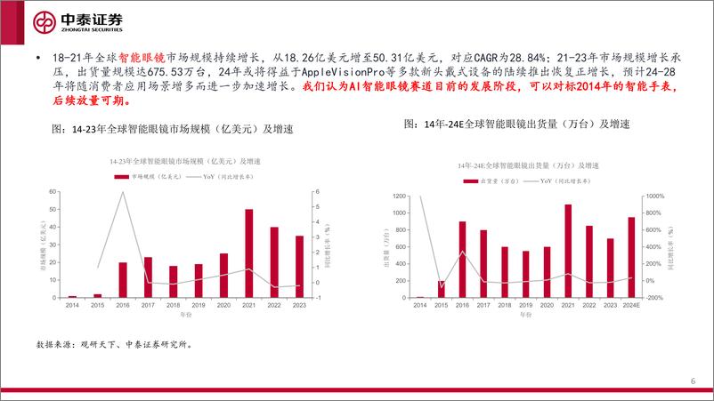 《AI智能眼镜行业：全天候应用落地，从1-10放量可期-241224-中泰证券-21页》 - 第6页预览图