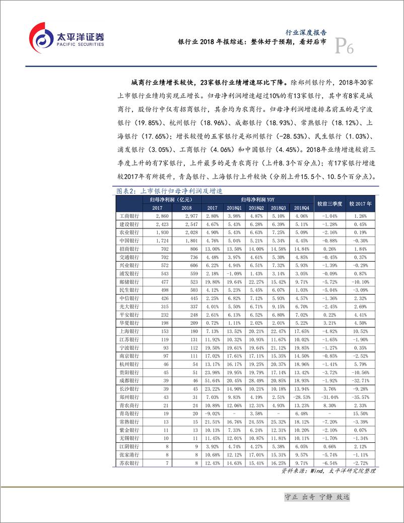 《银行业2018年报综述：整体好于预期，看好后市-20190408-太平洋证券-38页》 - 第7页预览图