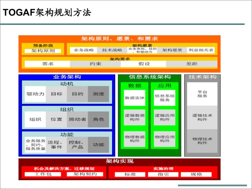 《【T研究】基于企业架构的信息化规划》 - 第5页预览图