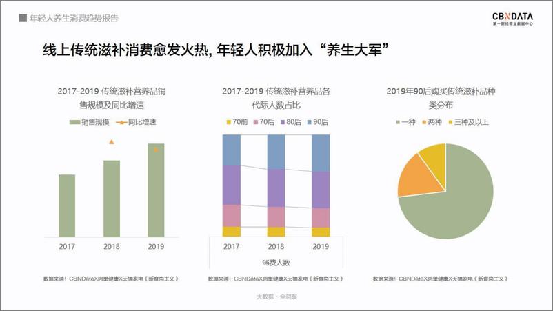 《消费行业：年轻人养生消费趋势报告》 - 第7页预览图