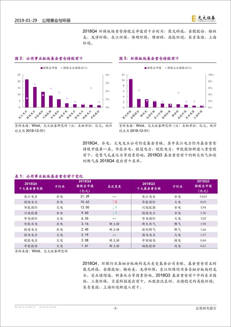 《公用事业与环保行业2018Q4基金与陆股通持仓分析：龙头吸引力增强-20190129-光大证券-13页》 - 第6页预览图