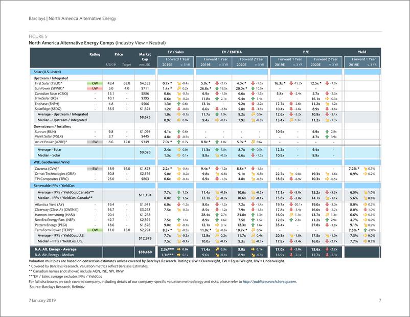 《巴克莱-美股-能源行业-北美可替代能源策略分析-2019.1.7-113页》 - 第8页预览图