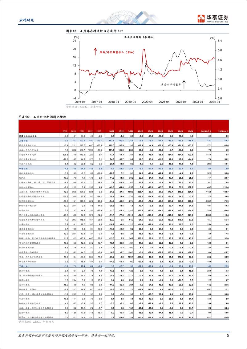 《宏观动态点评：工业企业盈利能力继续修复-240527-华泰证券-10页》 - 第5页预览图