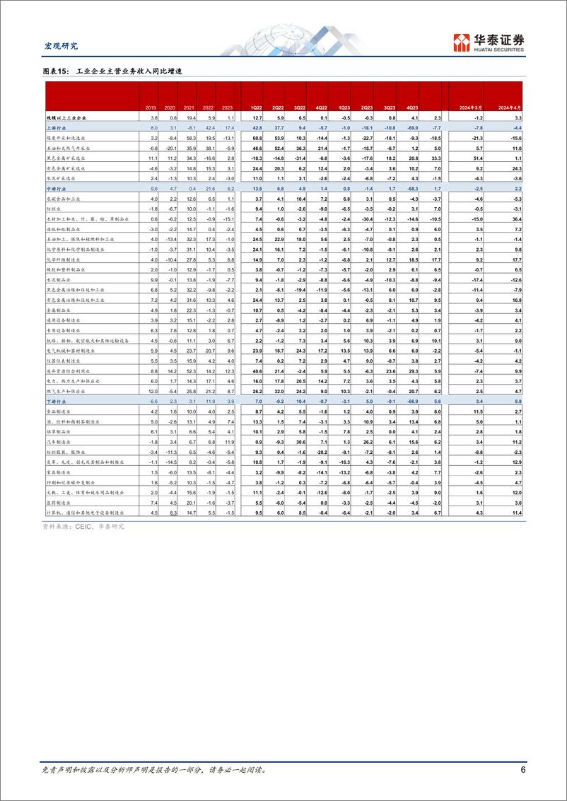 《宏观动态点评：工业企业盈利能力继续修复-240527-华泰证券-10页》 - 第6页预览图