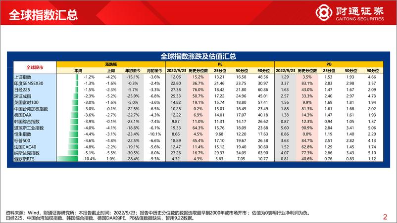 《全球估值观察系列二十二：中证500估值为9.9%分位数-20220924-财通证券-29页》 - 第3页预览图