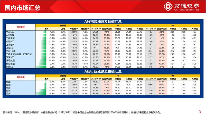 《全球估值观察系列二十二：中证500估值为9.9%分位数-20220924-财通证券-29页》 - 第4页预览图