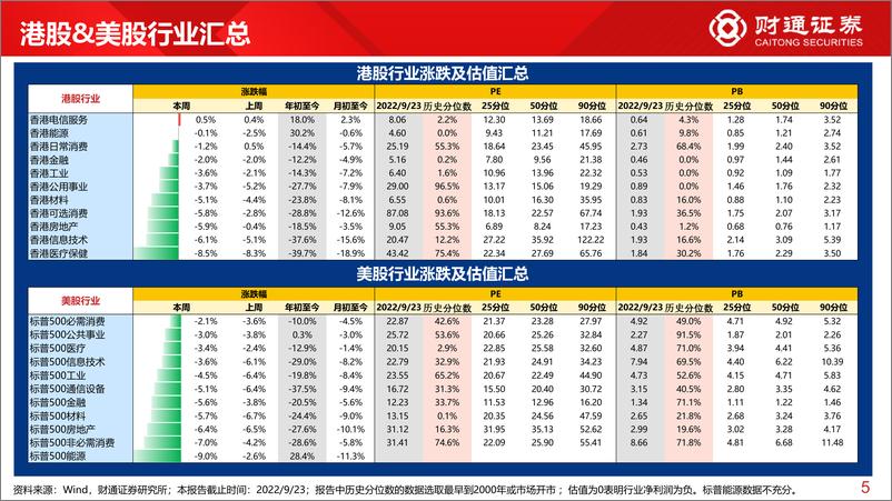 《全球估值观察系列二十二：中证500估值为9.9%分位数-20220924-财通证券-29页》 - 第6页预览图