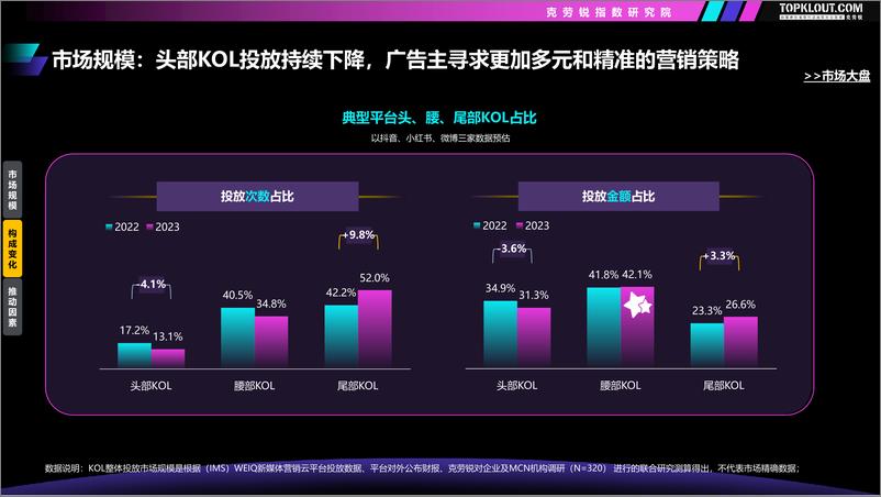 《2023-2024广告主KOL营销市场盘点及趋势预测-克劳锐》 - 第7页预览图