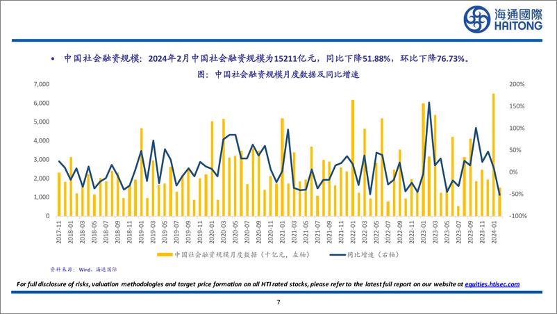 《有色金属行业：2024年2月中国社会融资规模为15211亿元，同比下降51.88%25，环比下降76.73%25-240317-海通国际-27页》 - 第6页预览图