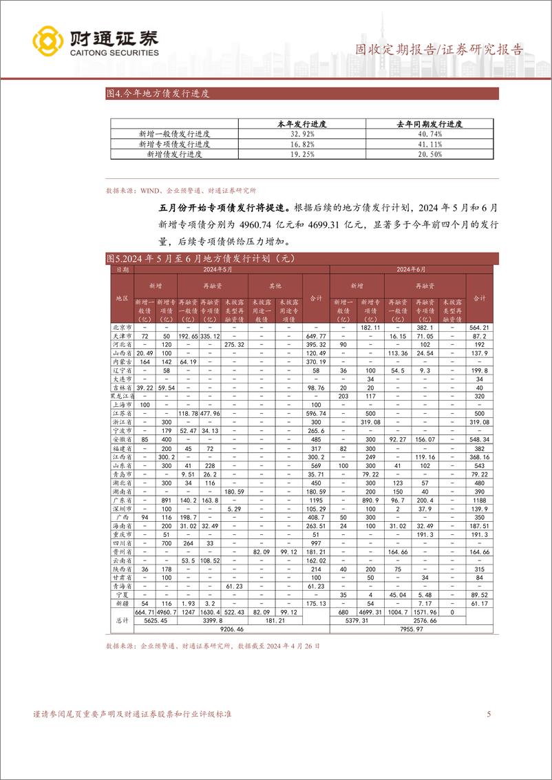 《固收定期报告：多空博弈，收益率边际向上，存单利率持续下行-240428-财通证券-17页》 - 第5页预览图