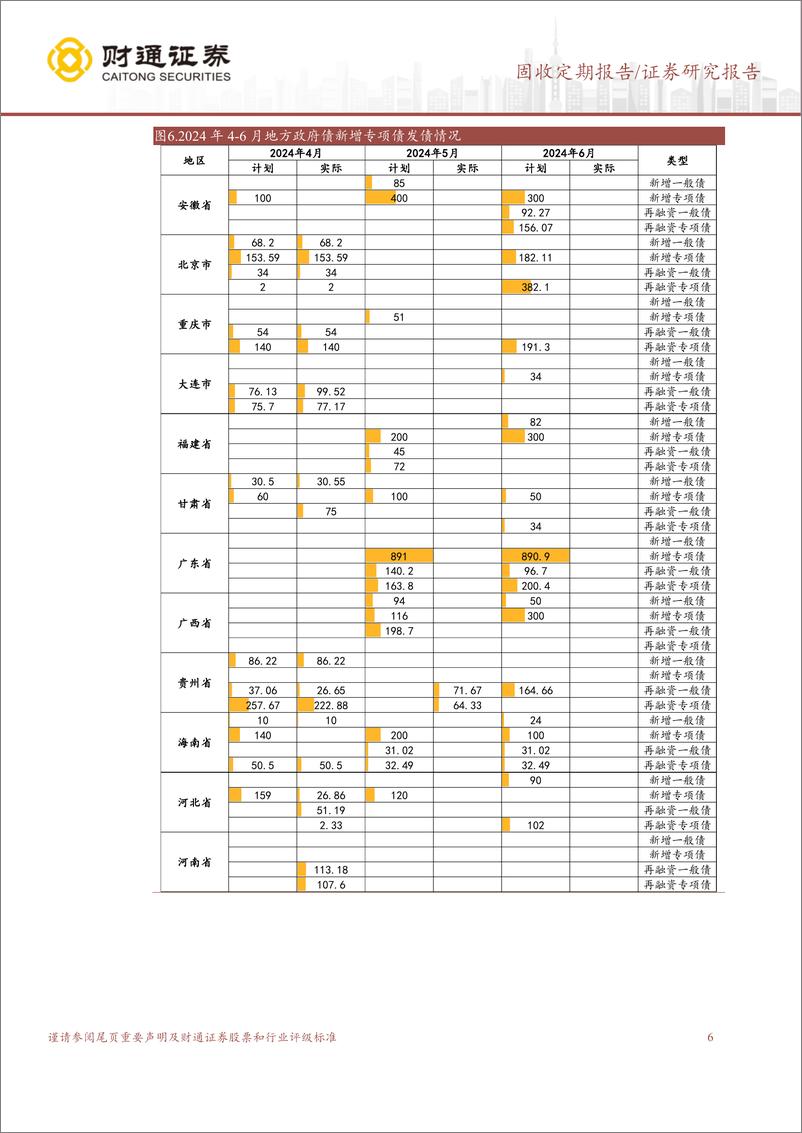 《固收定期报告：多空博弈，收益率边际向上，存单利率持续下行-240428-财通证券-17页》 - 第6页预览图