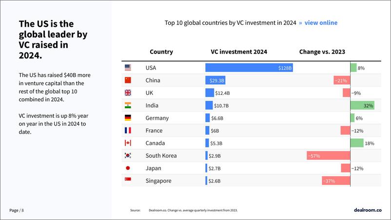 《2024年第三季度美国科技投资报告》 - 第8页预览图