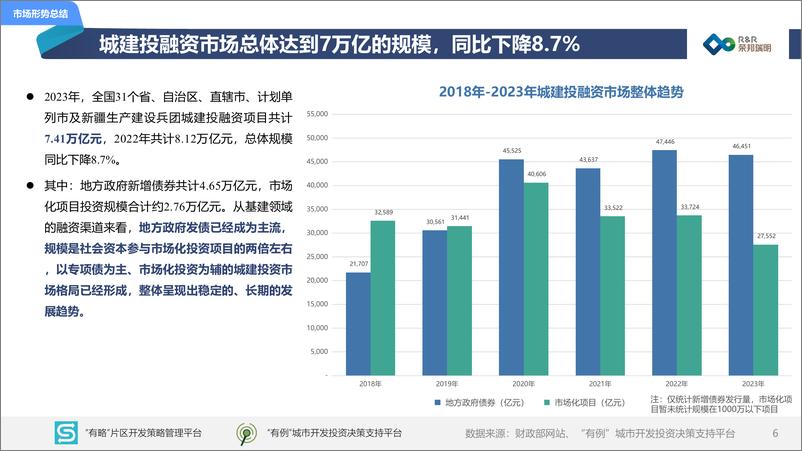 《2023年度城建投融资市场报告-荣邦瑞明-2024-86页》 - 第6页预览图