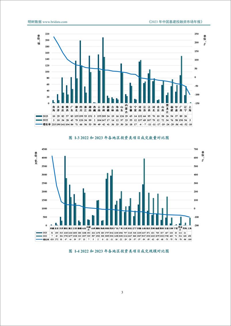 《中国基建投融资市场年报（2023年）-140页》 - 第7页预览图