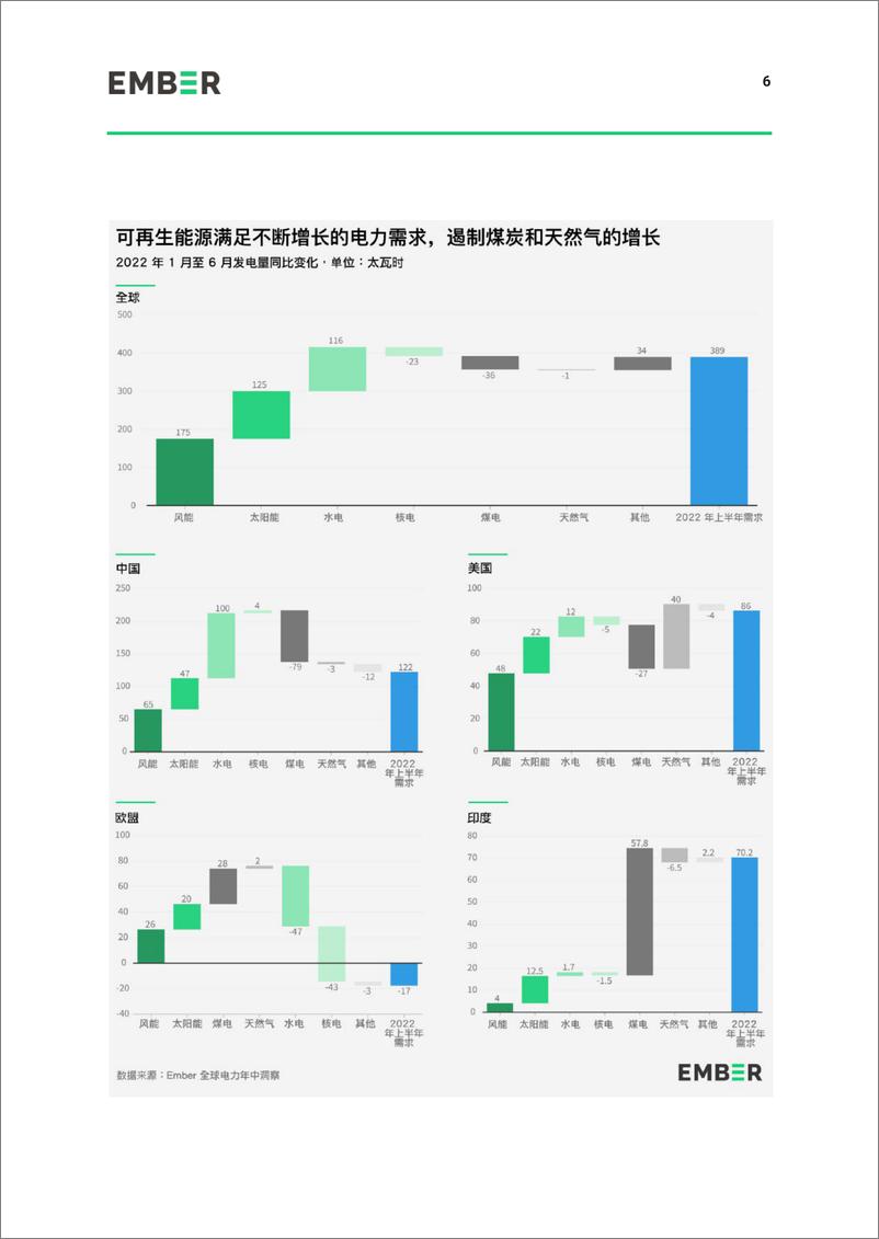 《全球电力年中洞察-EMBIR-2022.10.5-24页》 - 第8页预览图